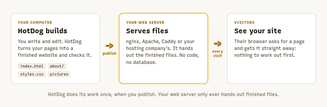 Your computer: HotDog builds the site. Publish sends it to your web server, which serves the finished files. Visitors get each page straight away