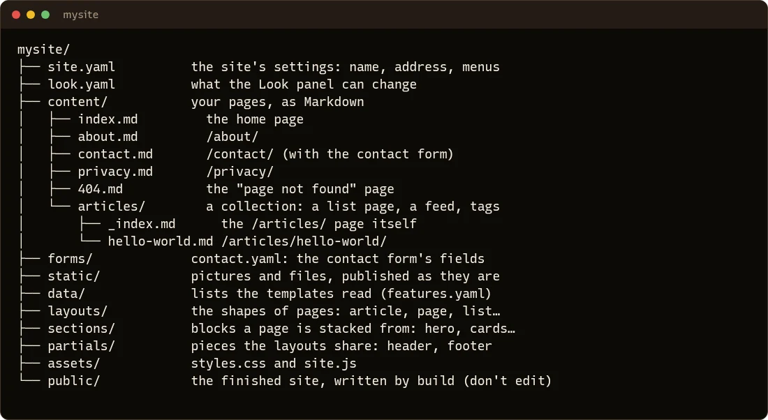 The folder of a new site: site.yaml and look.yaml, then content, forms, static, data, layouts, sections, partials, assets and public, each with a note on what it holds